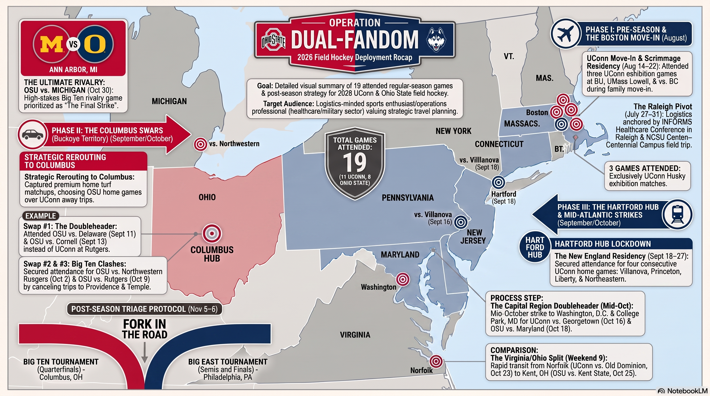 Operation Dual-Fandom: 2026 Field Hockey Deployment Recap infographic showing phases, hubs, and attended games across the Northeast.