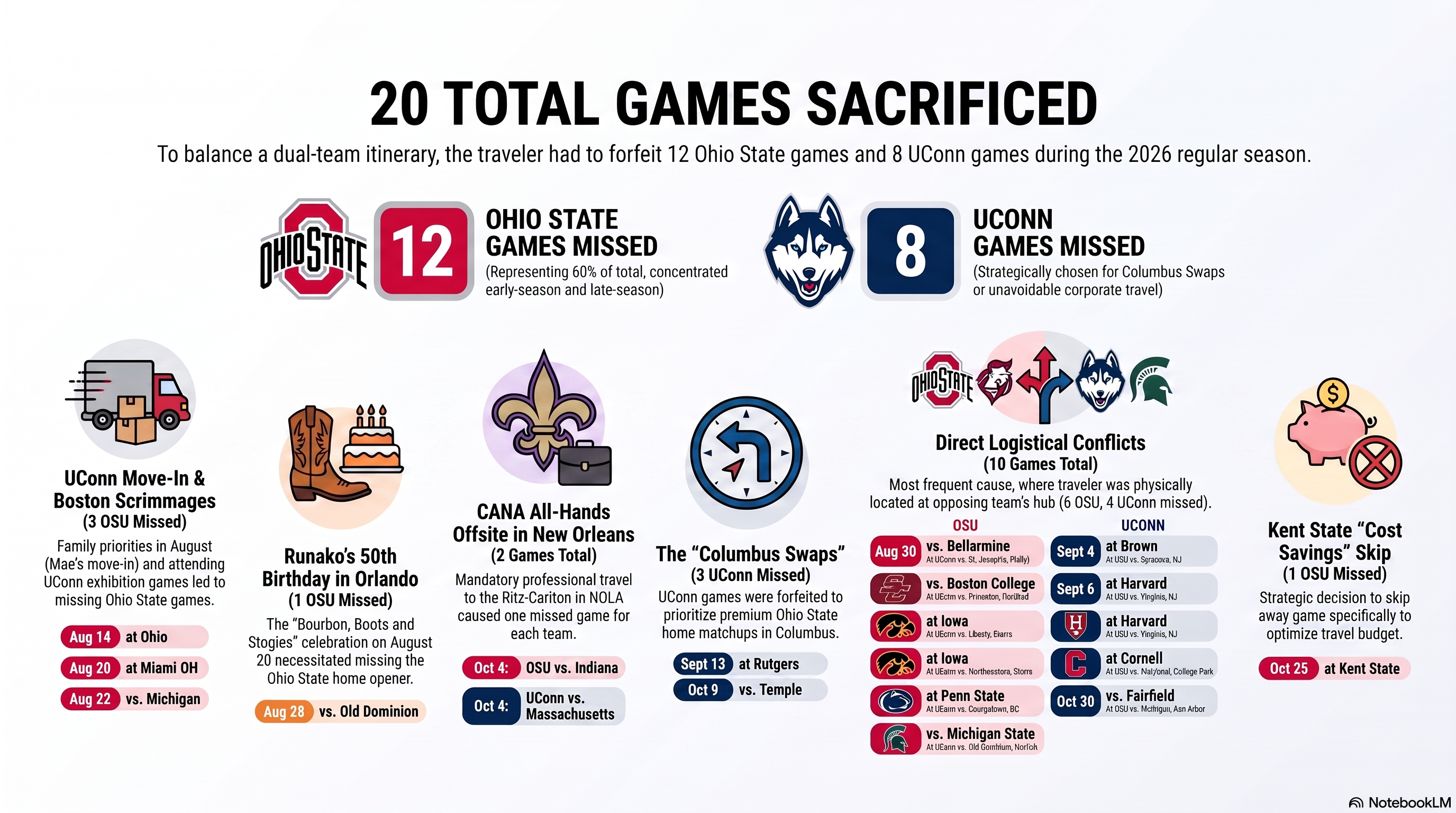 Sports season game sacrifice summary infographic listing 20 missed OSU and UConn field hockey games by reason.